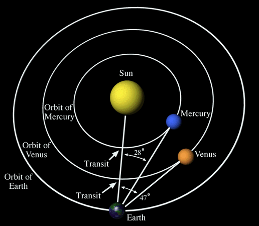 Why do the planets orbit the sun?